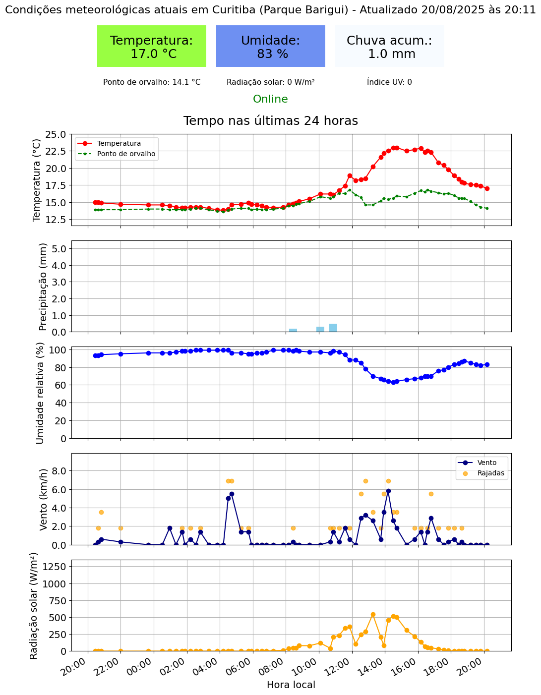Gráfico do Tempo Atual