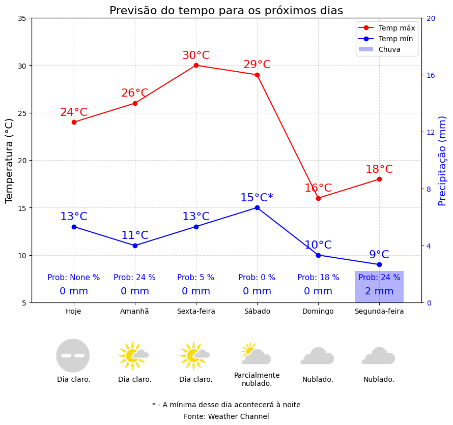 Previsão do Tempo